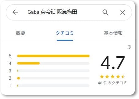 Gaba阪急梅田ラーニングスタジオの口コミ点数