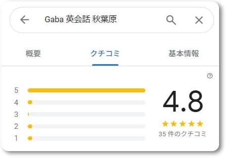 Gaba秋葉原ラーニングスタジオの口コミ点数