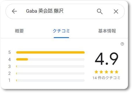 Gaba藤沢ラーニングスタジオの口コミ点数