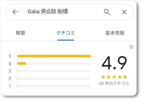 Gaba船橋ラーニングスタジオの口コミ点数