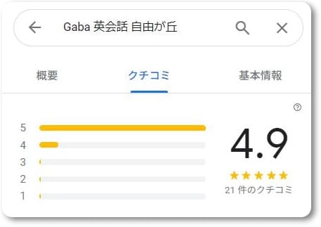 Gaba自由が丘ラーニングスタジオの口コミ点数