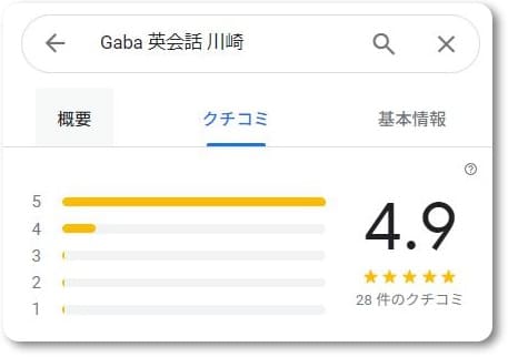 Gaba川崎ラーニングスタジオの口コミ点数
