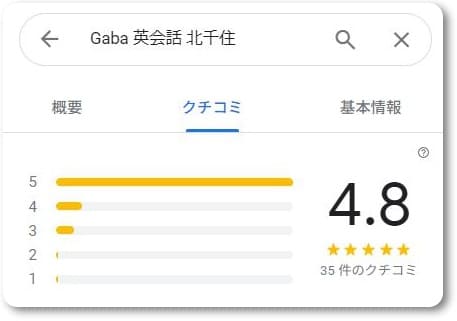 Gaba北千住ラーニングスタジオの口コミ点数