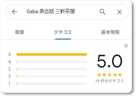 Gaba三軒茶屋ラーニングスタジオの口コミ点数