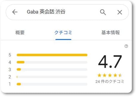 Gaba渋谷ラーニングスタジオの口コミ点数