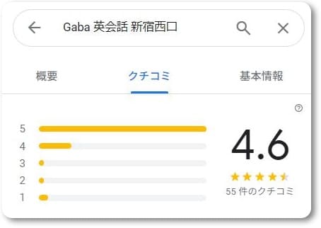 Gaba新宿西口ラーニングスタジオの口コミ点数