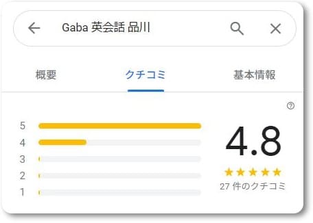 Gaba品川ラーニングスタジオの口コミ点数