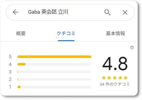 Gaba立川ラーニングスタジオの口コミ点数